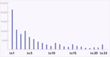 レベル分布